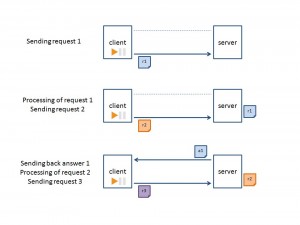 roundtrip_asynchronous