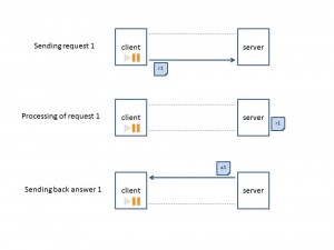 roundtrip_synchronous